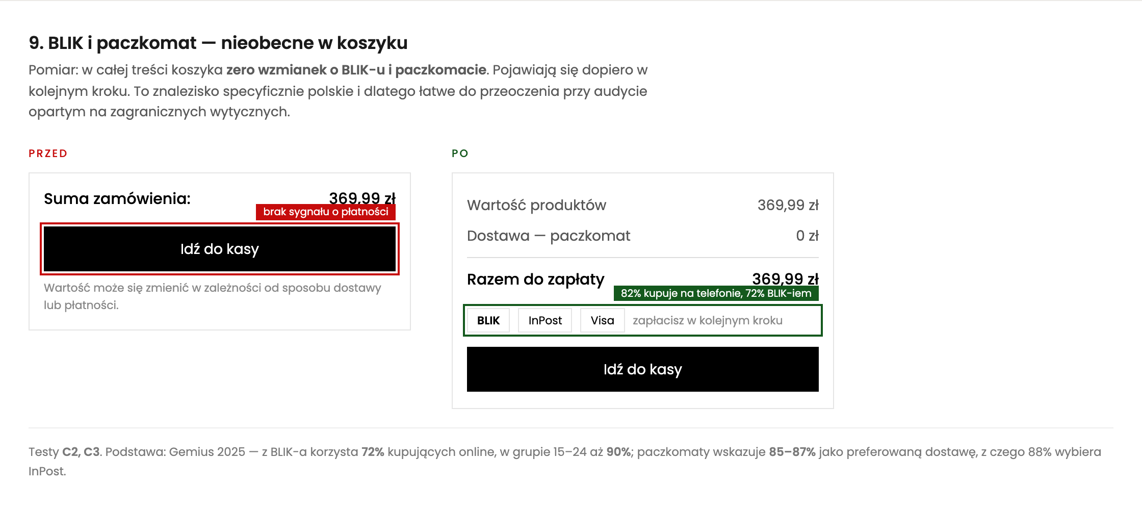 Porównanie koszyka: obecnie brak wzmianki o metodach płatności i dostawy, obok logotypy BLIK i InPost przy podsumowaniu