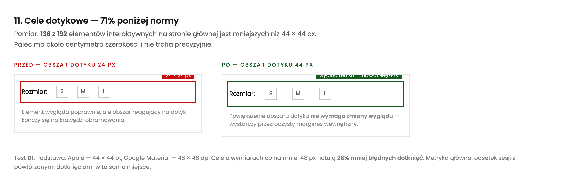 Porównanie celów dotykowych: obecnie obszar 24 px równy krawędzi elementu, obok ten sam wygląd z obszarem dotyku 44 px